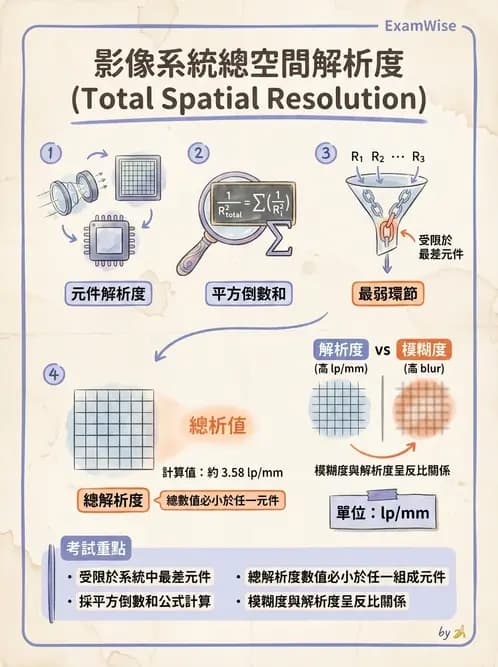 放射 - X光成像系統與影像品質 - AI 圖文解析預覽