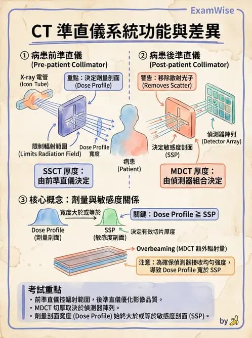 放射 - 電腦斷層攝影原理與技術 - AI 圖文解析預覽