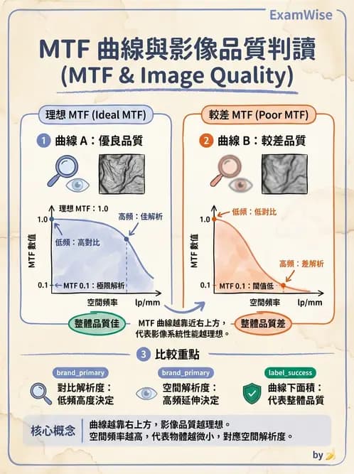 放射 - 數位放射攝影(DR)偵測器與影像品質 - AI 圖文解析預覽