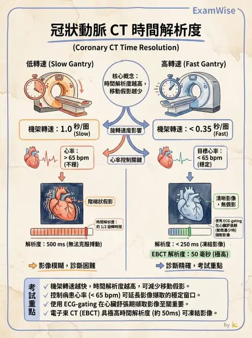 放射 - 電腦斷層影像品質與劑量應用 - AI 圖文解析預覽