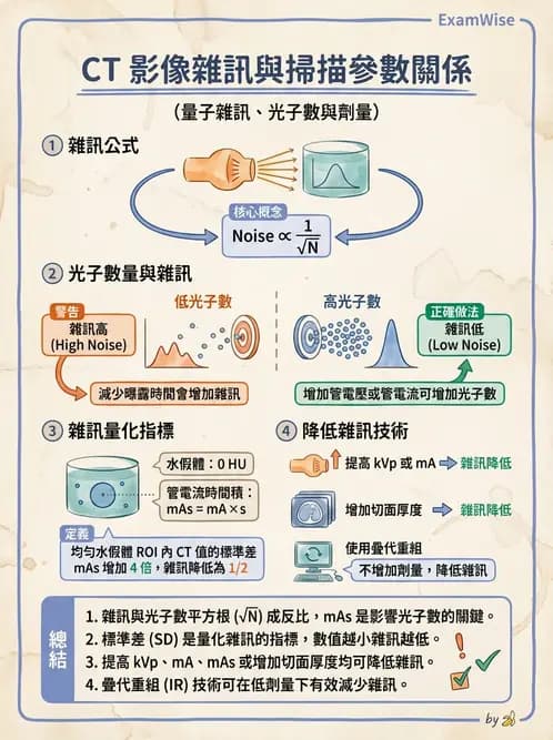 放射 - 電腦斷層影像品質與劑量應用 - AI 圖文解析預覽