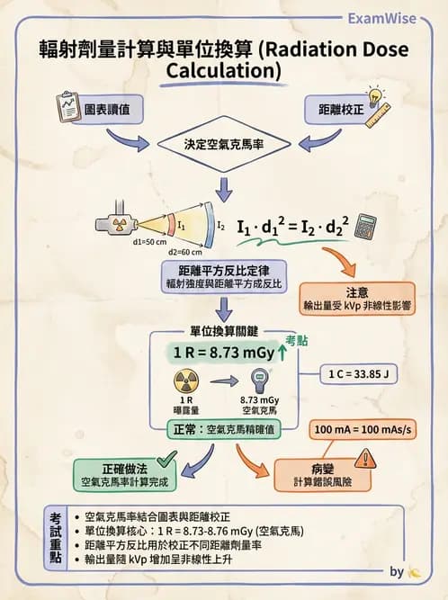 放射 - 乳房攝影裝置與影像品質 - AI 圖文解析預覽