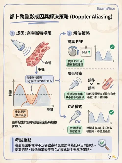 放射 - 都普勒超音波 - AI 圖文解析預覽