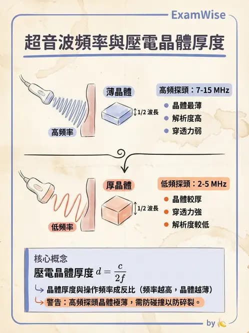 放射 - 超音波物理與系統原理 - AI 圖文解析預覽