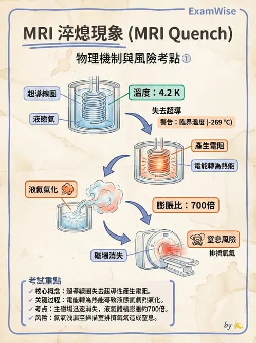 放射 - 主磁場、磁鐵類型與勻場 - AI 圖文解析預覽