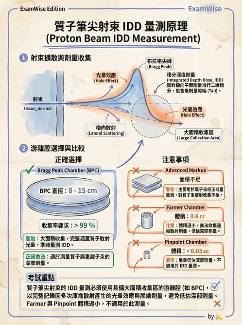 放射 - 游離腔劑量測量 - AI 圖文解析預覽
