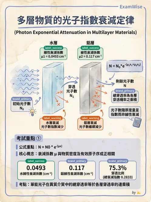 放射 - 遠隔治療機—機器結構與射束物理 - AI 圖文解析預覽