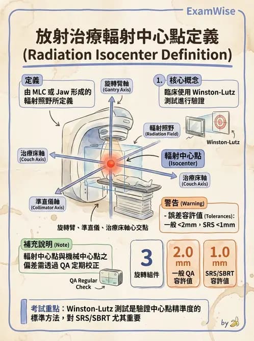 放射 - 遠隔治療機—準直系統、QA與特殊設備 - AI 圖文解析預覽