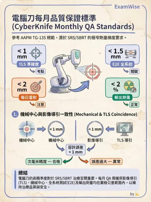 放射 - 遠隔治療機—準直系統、QA與特殊設備 - AI 圖文解析預覽