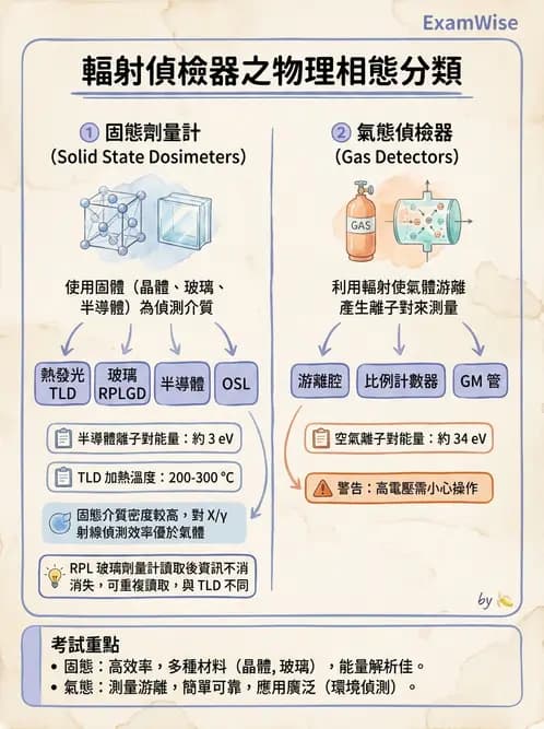 放射 - 固態與其他劑量計 - AI 圖文解析預覽