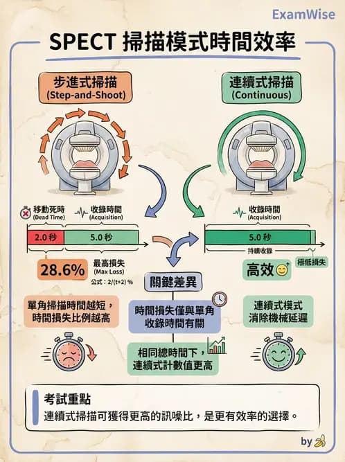 放射 - SPECT掃描參數、設備、衰減校正與QA - AI 圖文解析預覽
