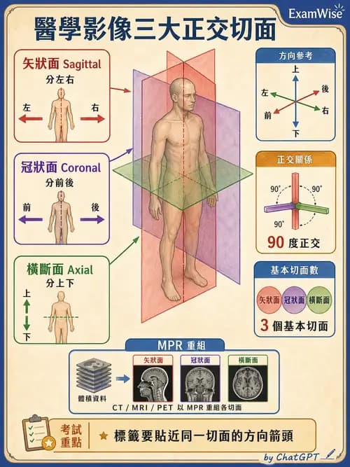 放射 - SPECT掃描參數、設備、衰減校正與QA - AI 圖文解析預覽
