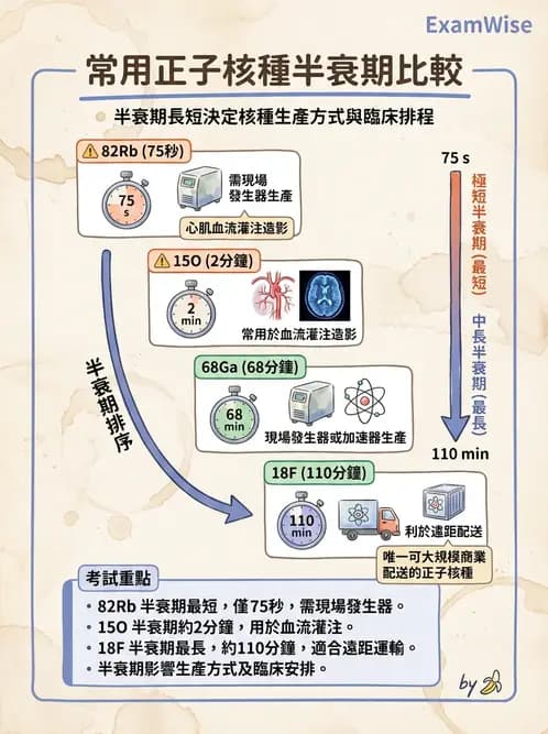 放射 - PET核種與儀器偵測原理 - AI 圖文解析預覽