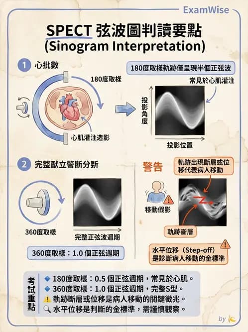 放射 - SPECT影像重建與濾波 - AI 圖文解析預覽