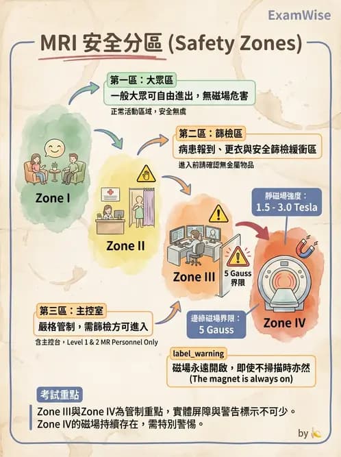 放射 - MRI安全與顯影劑 - AI 圖文解析預覽