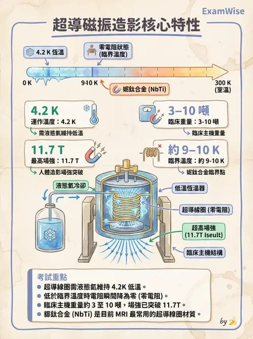 放射 - MRI系統硬體 - AI 圖文解析預覽