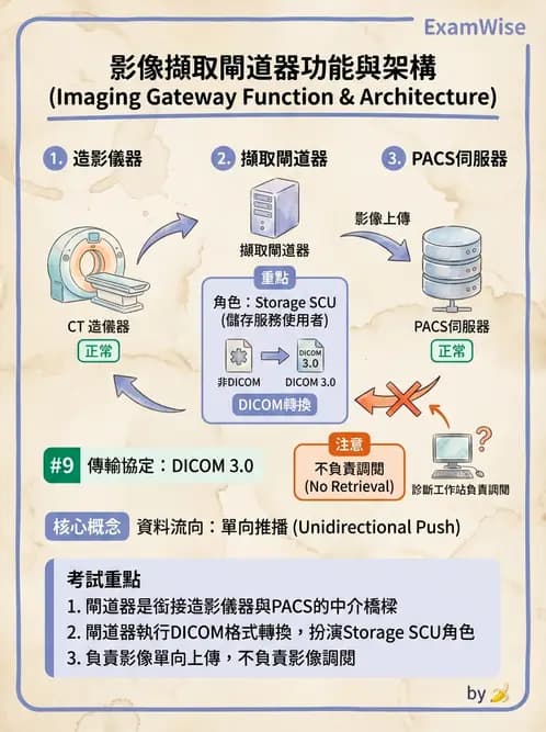放射 - PACS、DICOM與遠距醫學 - AI 圖文解析預覽