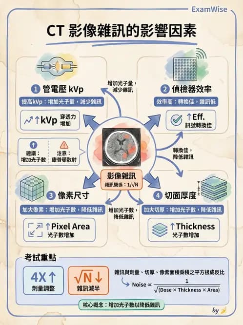 放射 - CT物理原理與掃描技術 - AI 圖文解析預覽