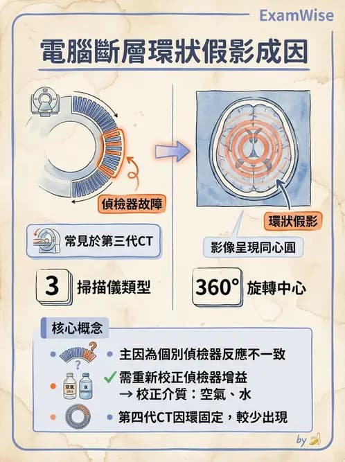 放射 - CT影像重建與品質 - AI 圖文解析預覽