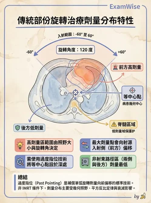 放射 - 射束幾何、照野設計與楔形濾器 - AI 圖文解析預覽