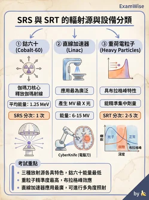 放射 - SRS/SRT設備與劑量物理 - AI 圖文解析預覽