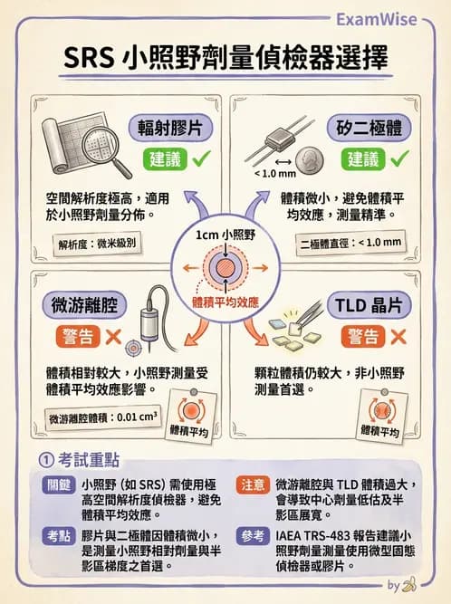 放射 - SRS/SRT設備與劑量物理 - AI 圖文解析預覽