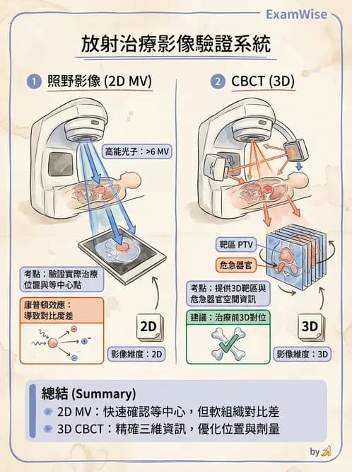 放射 - 臨床放射治療品保 - AI 圖文解析預覽