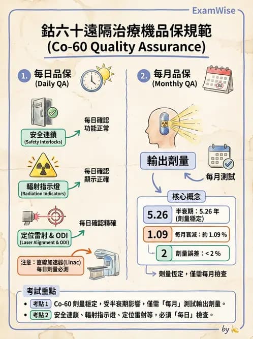 放射 - 直線加速器品保規範 - AI 圖文解析預覽