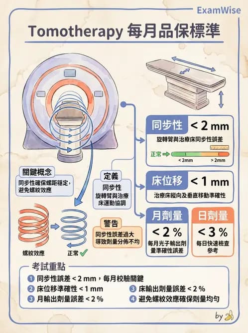 放射 - 直線加速器品保規範 - AI 圖文解析預覽