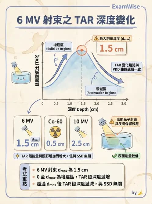 放射 - 深度劑量參數(PDD/TAR/TMR/TPR) - AI 圖文解析預覽