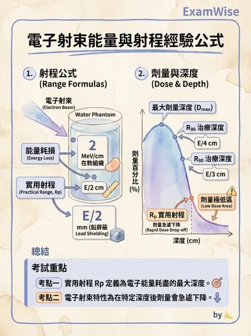 放射 - 電子射束物理特性與劑量分布 - AI 圖文解析預覽