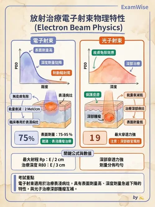 放射 - 電子射束物理特性與劑量分布 - AI 圖文解析預覽