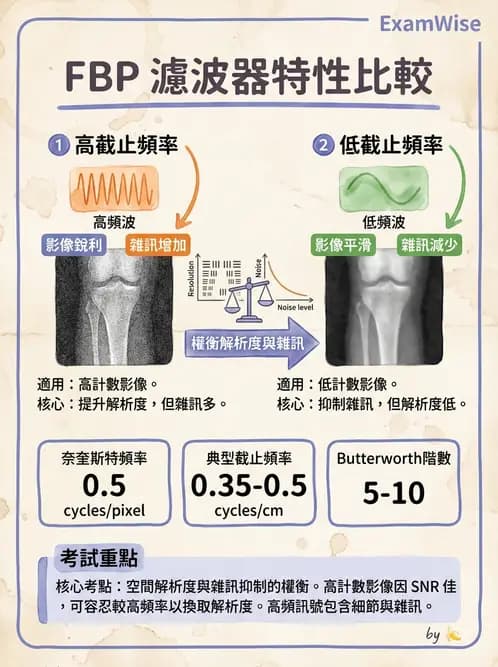 放射 - SPECT造影原理與重組 - AI 圖文解析預覽