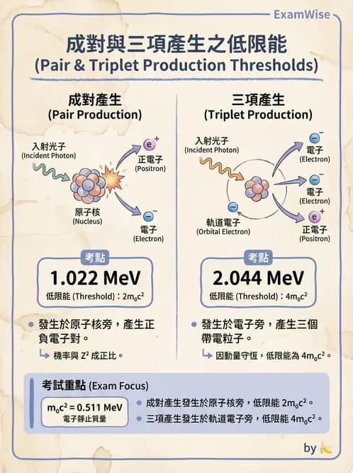 放射 - 光子作用機制 - AI 圖文解析預覽