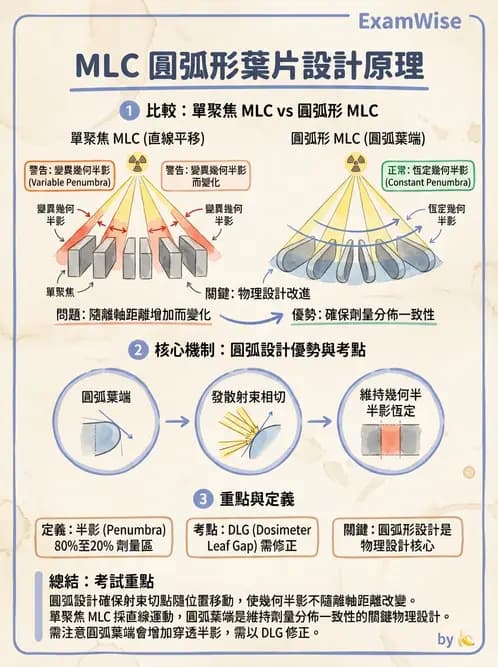 放射 - 特殊治療技術 - AI 圖文解析預覽