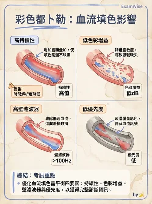 放射 - 超音波成像與都卜勒 - AI 圖文解析預覽