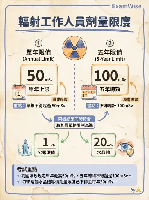 放射 - 劑量標準與防護原則 - AI 圖文解析預覽