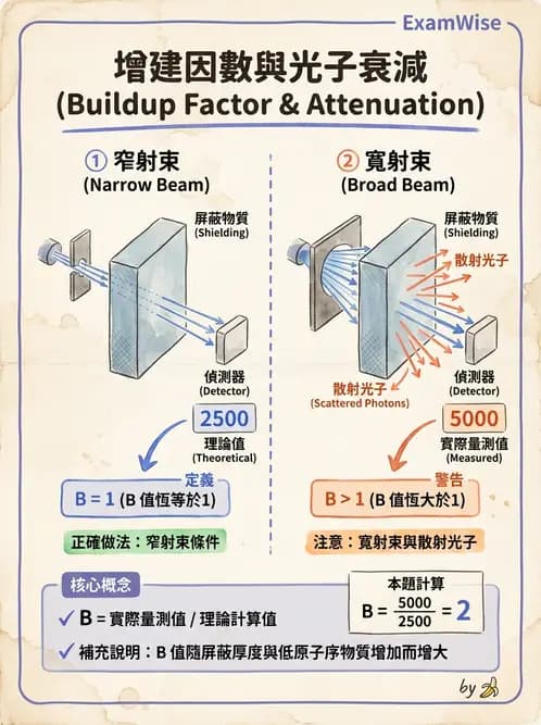 放射 - 屏蔽計算 - AI 圖文解析預覽