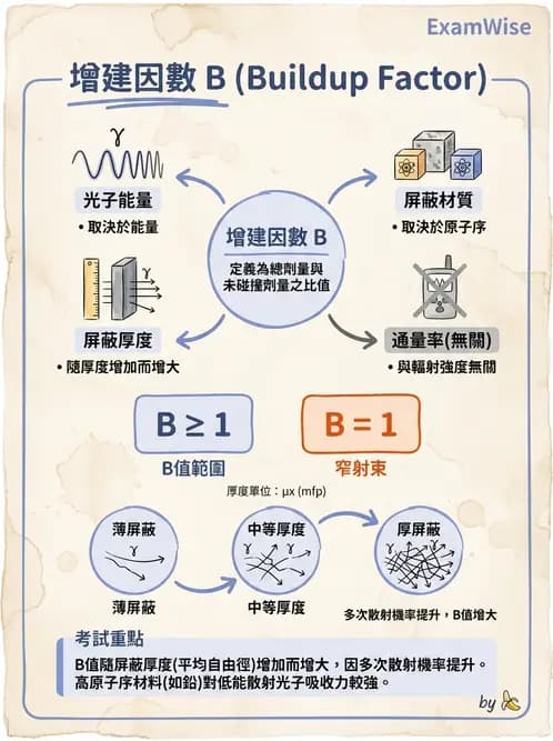 放射 - 屏蔽計算 - AI 圖文解析預覽