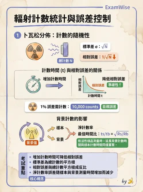 放射 - 放射計數統計 - AI 圖文解析預覽