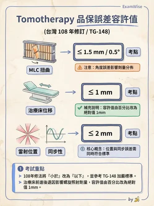 放射 - 醫療曝露品質保證 - AI 圖文解析預覽