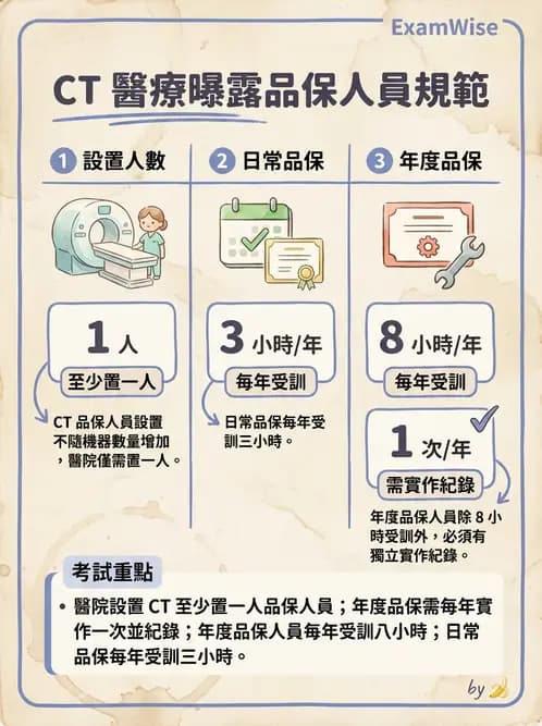 放射 - 人員資格與組織管理 - AI 圖文解析預覽