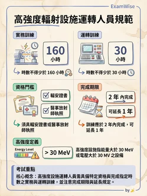 放射 - 人員資格與組織管理 - AI 圖文解析預覽