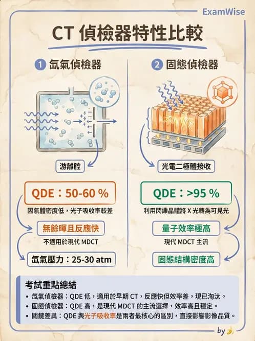 放射 - 電腦斷層攝影原理與技術 - AI 圖文解析預覽