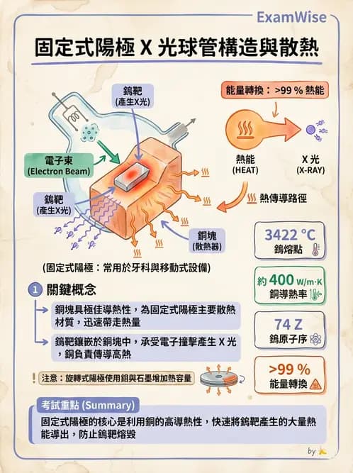放射 - X光球管與高壓電路 - AI 圖文解析預覽