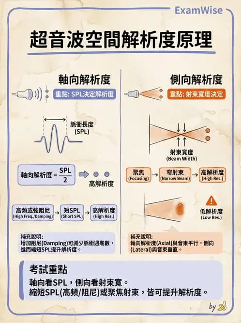 放射 - 超音波物理與系統原理 - AI 圖文解析預覽