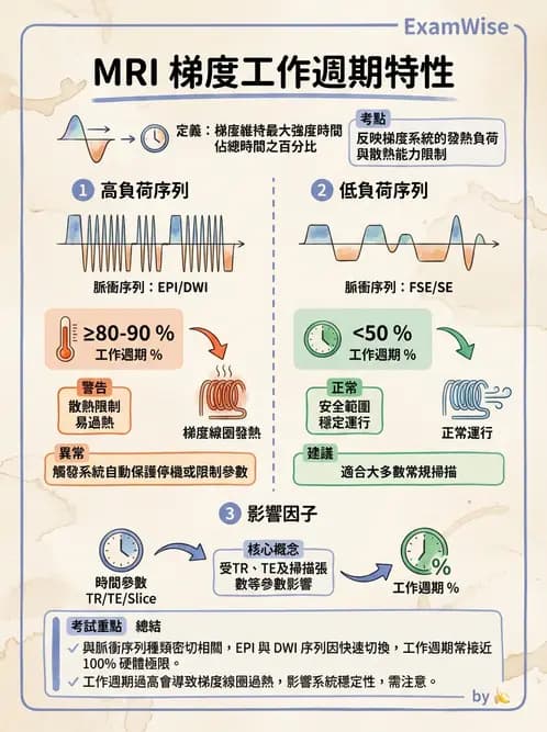 放射 - 梯度線圈與空間編碼 - AI 圖文解析預覽