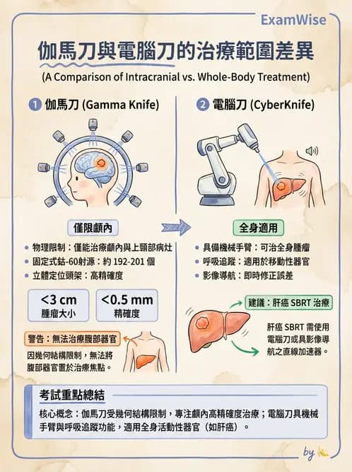 放射 - 遠隔治療機—準直系統、QA與特殊設備 - AI 圖文解析預覽