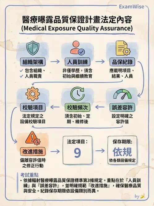 放射 - 遠隔治療機—準直系統、QA與特殊設備 - AI 圖文解析預覽