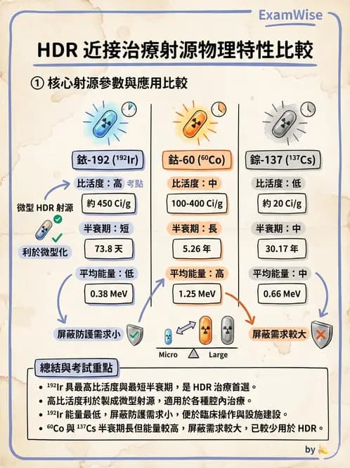 放射 - 近接治療機 - AI 圖文解析預覽